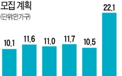 수도권 주택공급 가속…2023년부터 年 25만+α