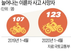 배달 폭주…오토바이 사고 나홀로 증가