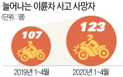 배달 폭주…오토바이 사고 나홀로 증가