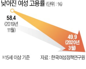 식당·펜션…'여성 일자리'부터 줄었다