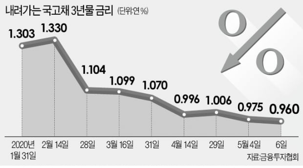 국고채 금리 사상 최저…외환시장도 급속 안정