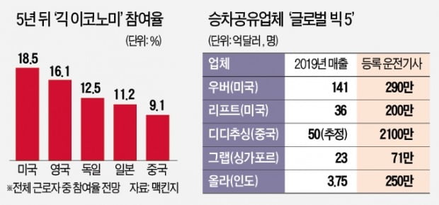 '긱이코노미'의 위기…美 "운전기사 직접 고용하라" 우버 기소