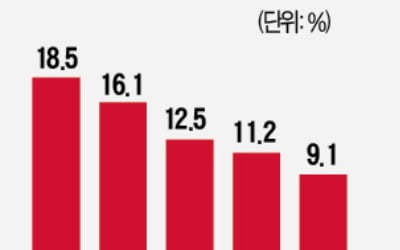 '긱이코노미'의 위기…美 "운전기사 직접 고용하라" 우버 기소