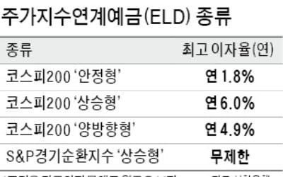 주가 오를수록 쏠쏠…요새 뜨는 예금 ELD