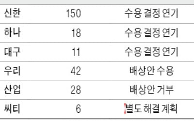 '키코 배상' 다섯 번째 연기