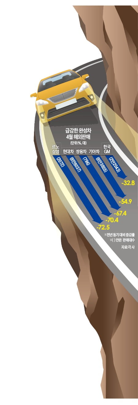 한국車 해외판매 63% 급감했지만 '신차 효과' 내수로 버텼다