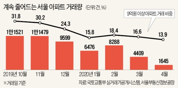 서울 아파트 4월 거래량 '반토막'…1년2개월 만에 최저