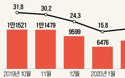 서울 아파트 4월 거래량 '반토막'…1년2개월 만에 최저