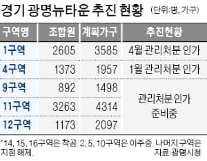 광명뉴타운 1구역 관리처분 인가