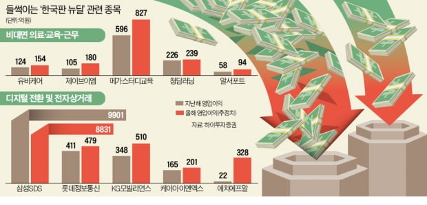 한국형 IT 뉴딜…"수혜주 뭐냐" 들썩이는 증시