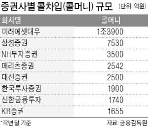 증권사 콜차입 한도 다시 낮춘다