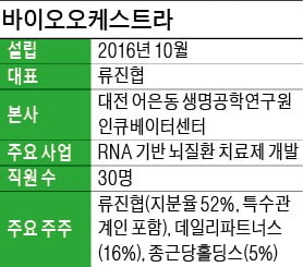 바이오오케스트라 "치매 유발 단백질 없애고 인지 기능도 개선… 내년 美서 임상 시작"