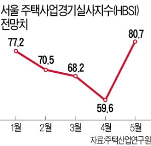 '급매 소화' 강남 하락폭 줄었다…주택경기전망도 넉달 만에 반등