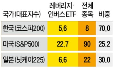 레버리지 ETF 발달한 美·日선 문제없는데…