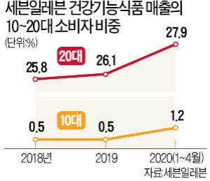 편의점 건강식품 '불티'…20대, 홍삼·비타민 많이 찾아