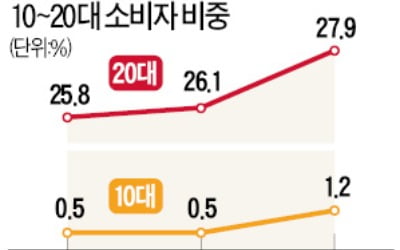 편의점 건강식품 '불티'…20대, 홍삼·비타민 많이 찾아