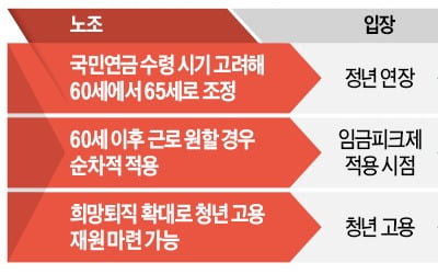 2년 만에 단협 나선 금융노조…'정년 65세-임금피크 60세' 꺼냈다