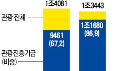 관광예산 90%를 기금에 의존한다고?