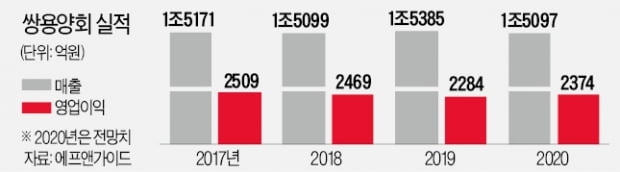쌍용양회, 편견 깬 공격투자…시멘트 불황 뚫고 '깜짝실적'
