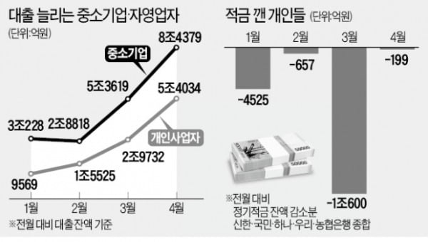 현금 다급한 中企·자영업자…올 20조원 대출