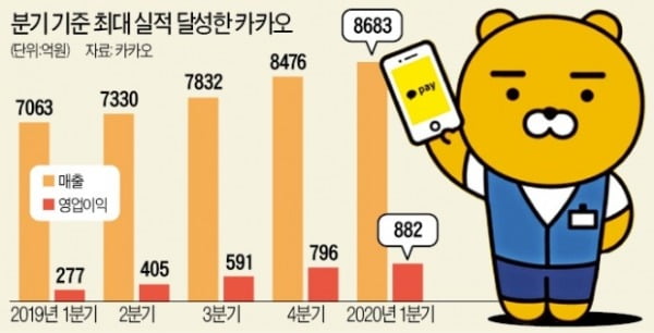 '역대 최대' 실적 낸 카카오…K콘텐츠로 해외 공략한다