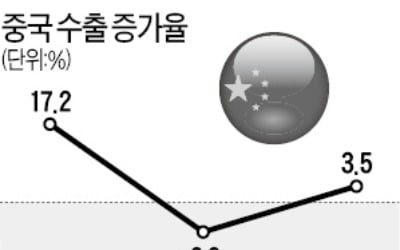 전세계 '셧다운'에도 中 4월 수출 늘었다는데…