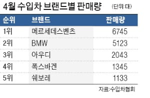 한국GM·쌍용차보다 벤츠가 더 많이 팔렸다