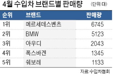 한국GM·쌍용차보다 벤츠가 더 많이 팔렸다