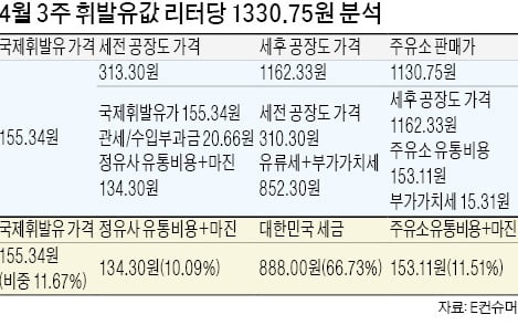 국제유가 급락해도 찔끔 내리는 국내 석유 값…과도한 세금부과로 소비자 혜택 가로막아요