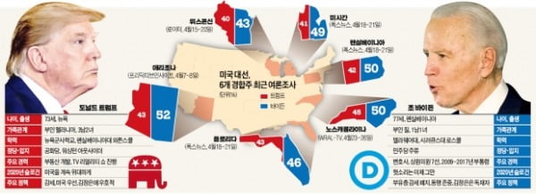 6개월 남은 미국 대선…'코로나 대응 실패' 트럼프 운명은