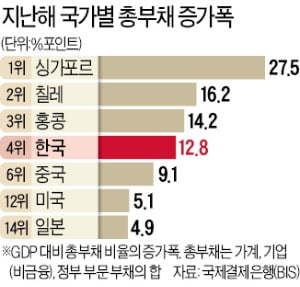  국가총부채 '코로나 위기' 감안해도 과도…적극 관리해야