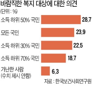 [숫자로 읽는 세상] 국민 76% "선별적 복지가 바람직하다"