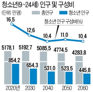 [숫자로 읽는 세상] 청소년 인구, 40년 후엔 '절반으로' 줄어든다