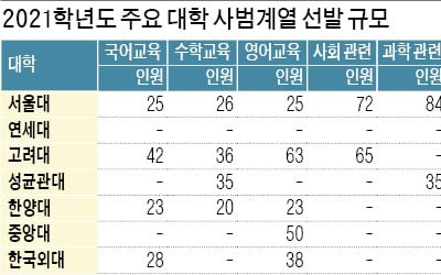  서울대 국어·영어교육과 합격선 국·수·탐 합계 294점 될듯