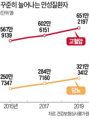 "만성질환 약, 코로나 감염 위험 근거 없다"