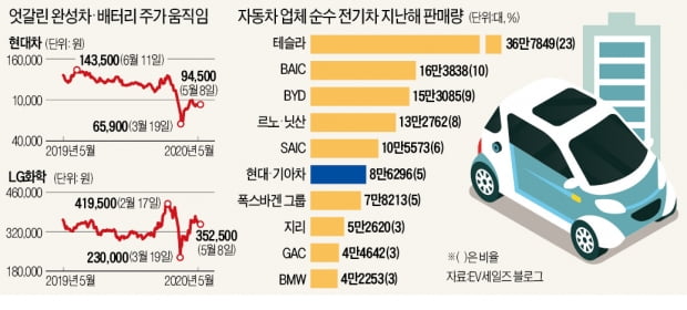 전기차株 투자…LG화학보다 현대차가 낫다?