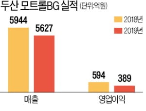 구조조정 속도 내는 두산…핵심 모트롤BG 공개매각