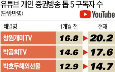 유튜브로 주식 배우는 2030…단타 부추기는 '채널' 주의보