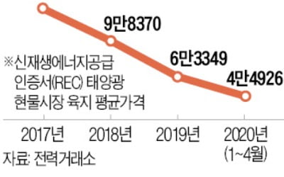 신재생에너지 비중 40% 달성한다지만…곳곳에 암초