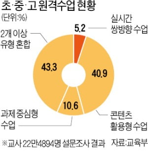 온라인 개학 한 달…41%는 EBS로 수업했다