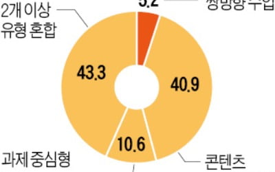 온라인 개학 한 달…41%는 EBS로 수업했다