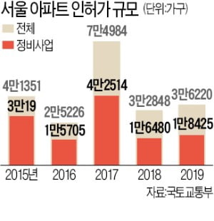 시공사 선정 '이전투구'…홍은13구역 세 차례 변경