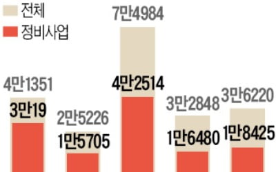 시공사 선정 '이전투구'…홍은13구역 세 차례 변경