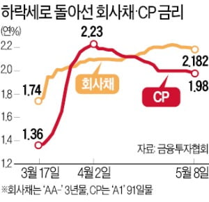 CP금리 年 1%대…자금시장 안정세