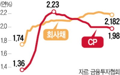 CP금리 年 1%대…자금시장 안정세