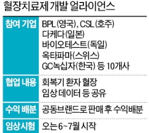 코로나 혈장치료제 개발 위해 '글로벌 연합군' 결성