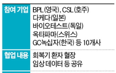 코로나 혈장치료제 개발 위해 '글로벌 연합군' 결성