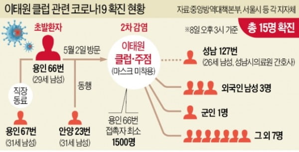 이태원 클럽서만 12명 감염…여의도·판교까지 '발칵'