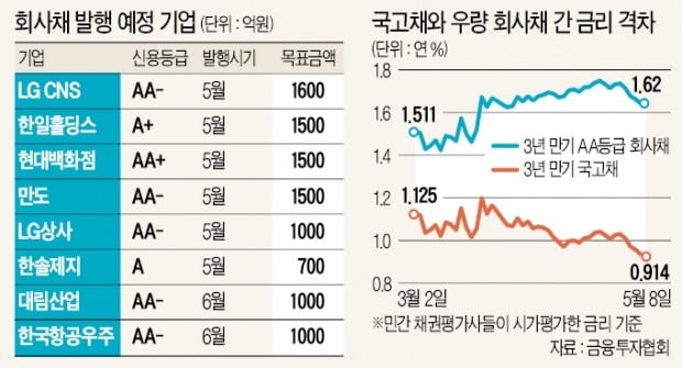 온기 도는 회사채 시장…'부도 공포' 확산 멈췄다