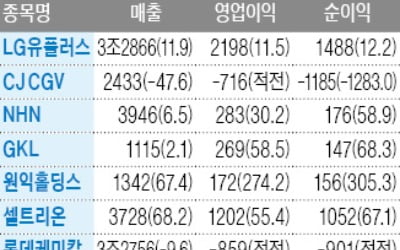 셀트리온, 1분기 영업이익 55%↑